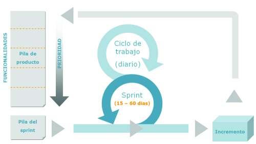 Figura 1. Diagrama del ciclo iterativo de Scrum [2]. El registro de los requisitos del producto se lo realiza en dos artefactos: la pila del producto y la pila del sprint.