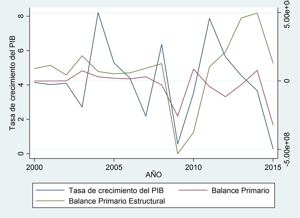 Balance primario y Balance primario estructural para GADs municipales
