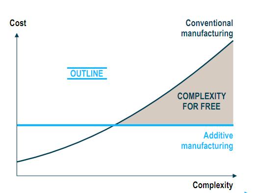 Tendencias relevantes en la fabricación La fabricación aditiva es un nuevo game changer de la industria de la