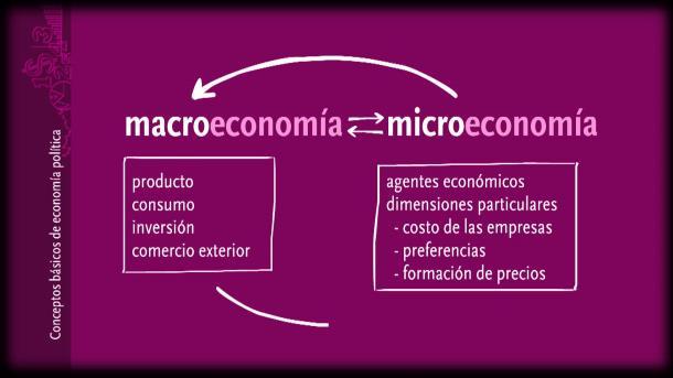 Los economistas dividen a la economía de acuerdo con su comportamiento económico en: Da clic al botón reproducir Microeconomía Considera las unidades económicas específicas, es decir ve los detalles