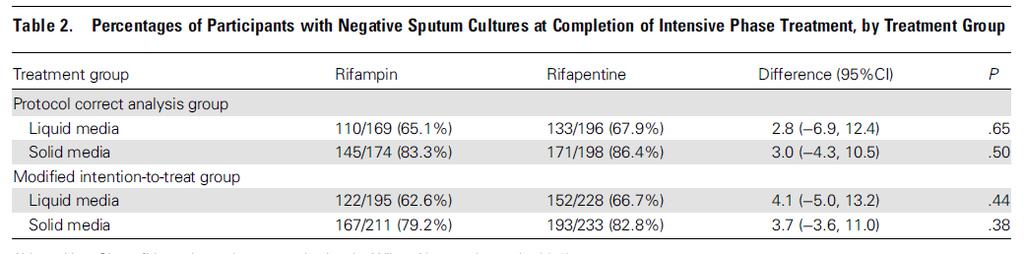 Rifapentina vs Rifampin for PTB (TBTC 29 Study) Estudio multicéntrico, aleatorizado. PHZE vs.