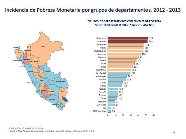 Coincidentemente las mayores tasas de pobreza se dan en la región alto Andina.