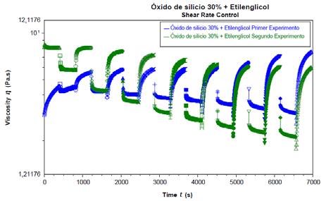 MarsIII) en el Laboratorio de Reología de la Universidad de Málaga, como indica la Fig. 4. Los resultados presentan reproducibilidad pero no repetitividad.