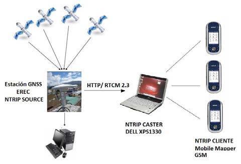 NTRIP está diseñado para transmitir datos de corrección diferencial a usuarios estacionarios o móviles a través de Internet. B. Concepto del Sistema Fig. 1.