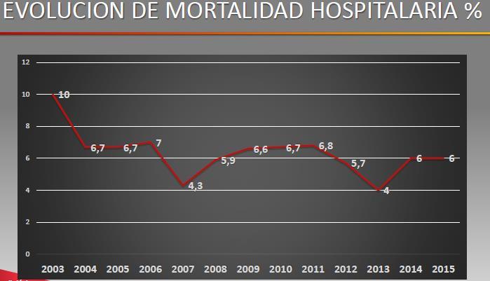 Resultados CCA 2015 Mortalidad real de 6, comparada con la media del EuroSCORE