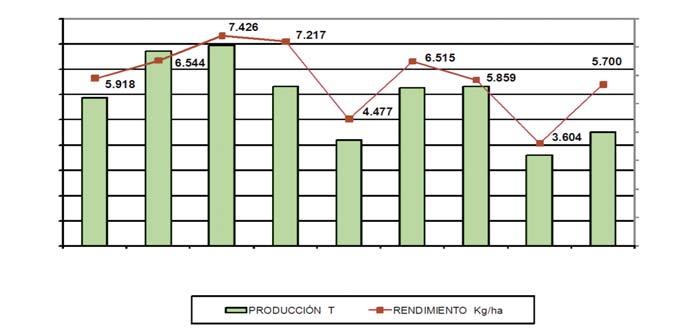 En la comarca VII, correspondiente a la Ribera del Ebro (gráfico nº 3), el incremento ha sido más limitado, 3,9%, concretamente de 1.448 hectáreas en el año 2009 a 1.505 en el 2010.