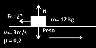 Un objeto de 12 kg de masa se mueve con una rapidez de 4 m/s sobre una superficie horizontal y rugosa (coeficiente de rozamiento μ = 0,2).