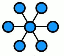 Topología de estrella En esta topología todas las computadoras de una red están