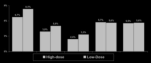 89 0,5% 0,5% CHD death Nonfatal MI Resuscitation after cardiac arrest High-dose Low-Dose p=0.02 3,1% 2,3% Stroke www. Clinical trial results.