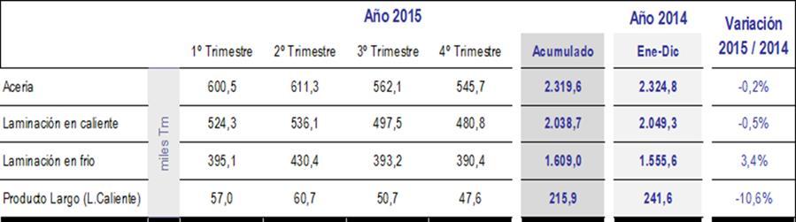 Producciones La producción de acería del Grupo Acerinox en el año 2015 fue de 2,3 millones de Tm, igualando la de los años 2014 y 2004, y sólo superada por la de 2006, que fue el año de mayor