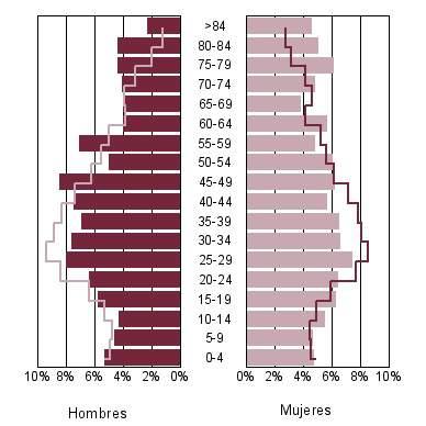 Estructura de la población (Padrón 2008) Tasas demográficas España Municipio Comunidad España Dependencia 56,45 % 48,88 % 44,84 % Envejecimiento 21,63 % 17,72 % 16,53 % Maternidad 22,30 % 20,18 %