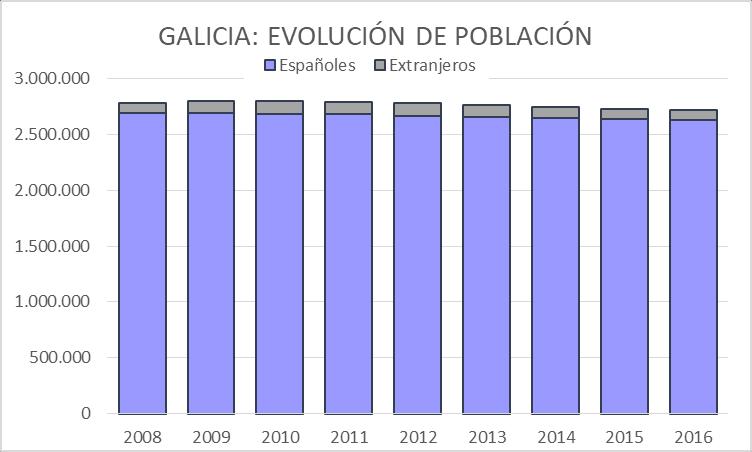 Con respecto das nacionalidades, dende o ano 2011 no que a poboación estranxeira acadou o seu reconto máximo no conxunto de España, as maiores reducións se produciron entre as poboacións procedentes