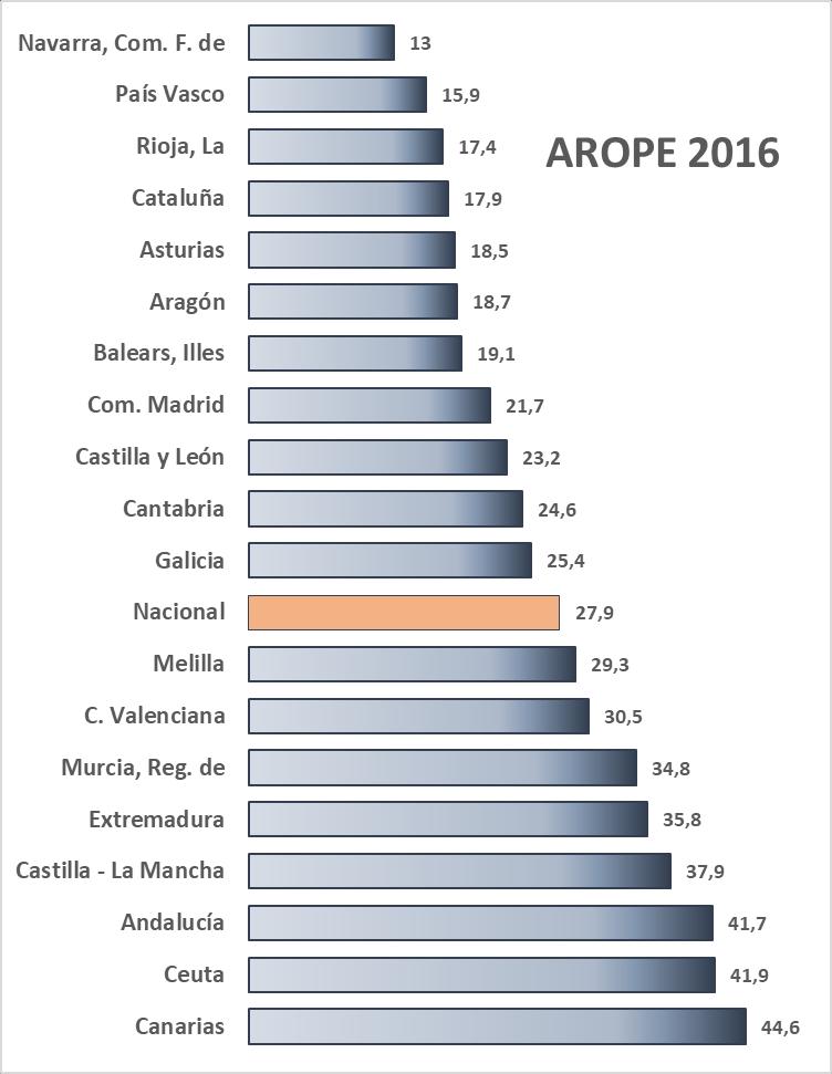 Ainda que non se dispón do dato específico en Galicia, no conxunto do estado é moi preocupante o aumento da taxa en risco de pobreza ou exclusión nos chamados fogares monoparentais.