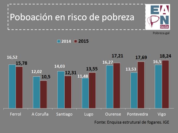 Compoñentes da taxa AROPE Risco de pobreza En termos cuantitativos, o principal compoñente do AROPE é a Taxa de Risco de Pobreza. No ano 2016, o 19% da poboación galega, unhas 516.