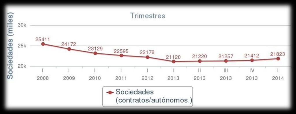 En España, según los datos y gráficos (Gráfica 1 y Gráfica 2) ofrecidos por CEPES (2014) (primer trimestre) había 21.823 Sociedades cooperativas. GRÁFICA 1.