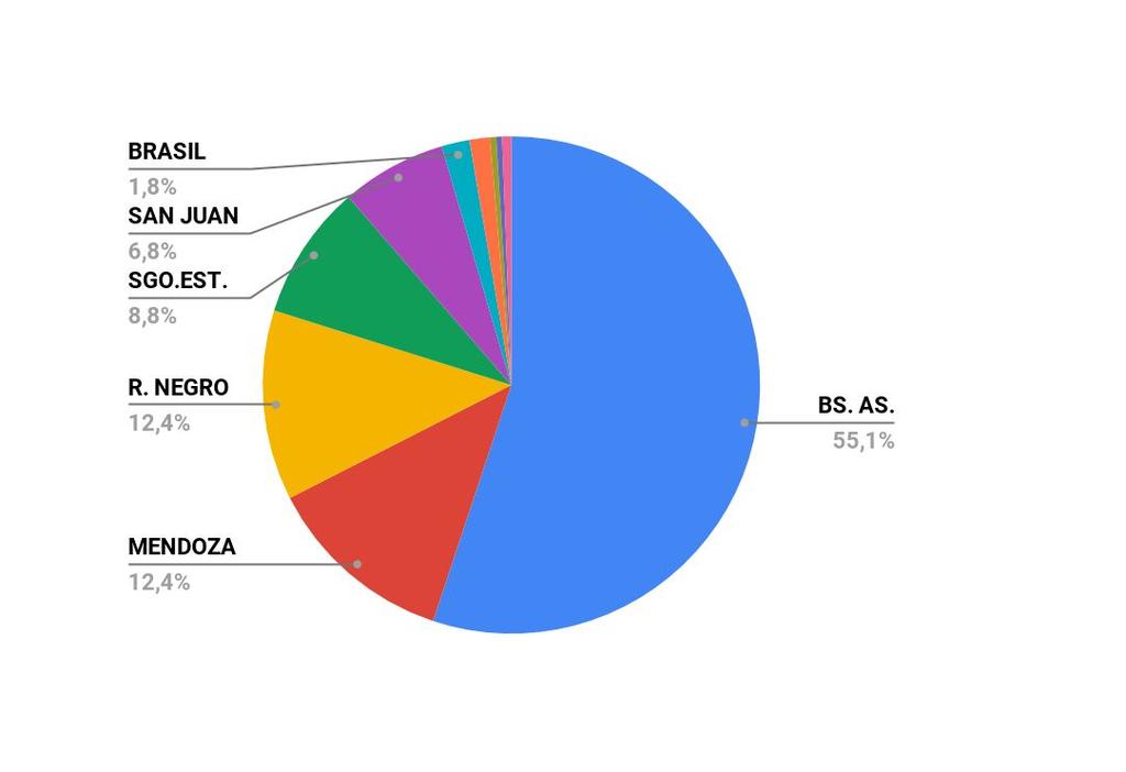 55,1 % del total de cebollas ofertadas; Mendoza y Río Negro con el 12.4 % y la provincia de Santiago del Estero con el 6,8 %.