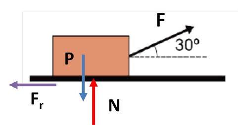 PROBLEMA 2 a) fuerzas que actúan sobre el bloque Valores de la fuerza de rozamiento y de la normal: Eje OX: F cos 30 = Fr Eje OY: F sen 30 + N = P Sustituyendo los datos: Eje OX: 50 0,87= Fr Fr =