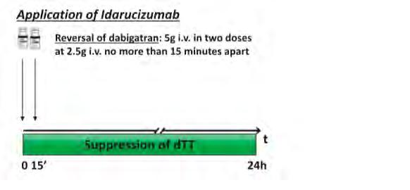 Adecuada diuresis Dabigatran: valorar Idarucizumab/HD + + Dabigatran: Idarucizumab 5 gr iv Inhibidores