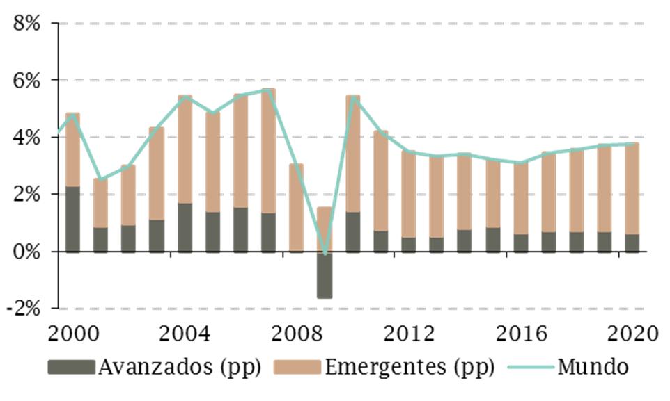 1. Entorno macroeconómico 1.1. Situación económica internacional De acuerdo con las últimas previsiones del FMI, el crecimiento mundial en 2016 será similar al de 2015.