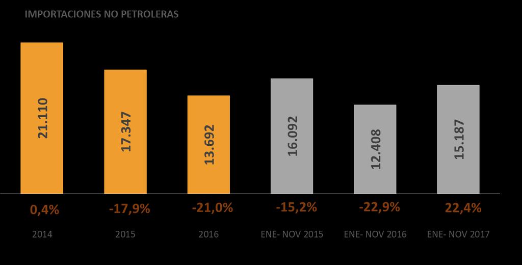 Importaciones A noviembre de 2017, las importaciones no petroleras incrementaron su valor en 22,4%.