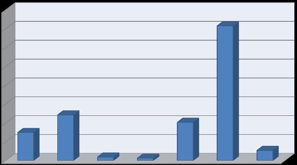 DOMINICANA En el gráfico 1 se muestra el porcentaje del aporte de AGCI en Cooperación Triangular durante el año 2011. Paraguay fue el país que recibió un mayor aporte, con 51.