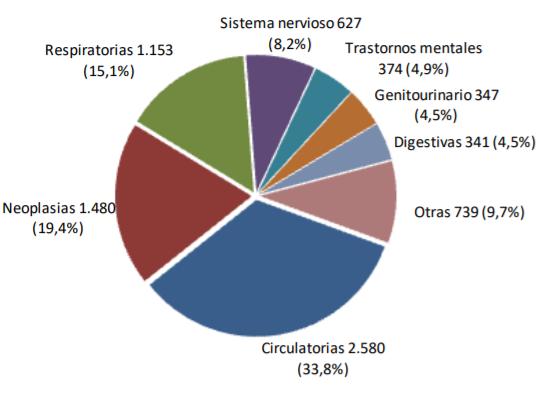 respiratorias (12,6%), del sistema nervioso o neurológicas (6,7%), y digestivas (5,0%).