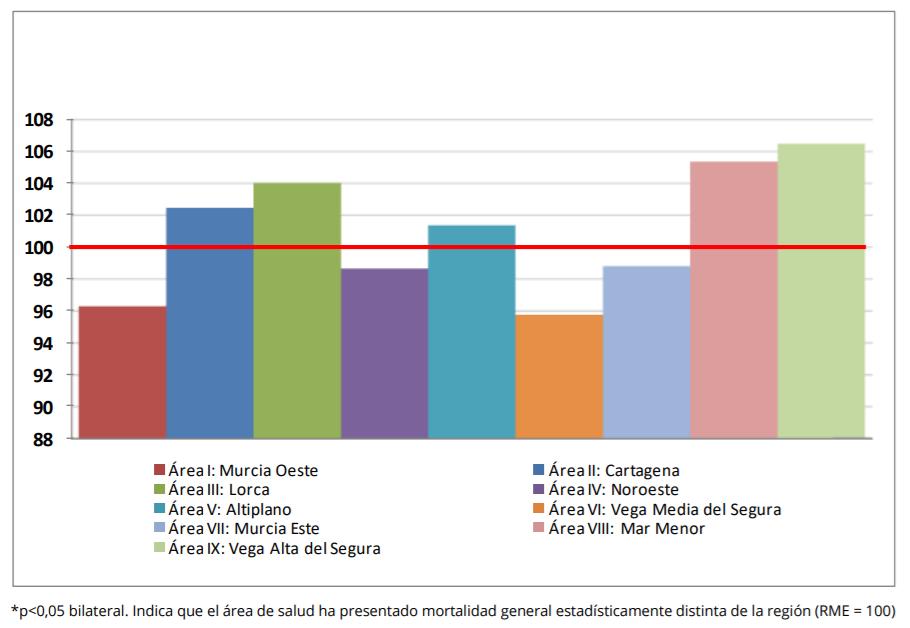 Gráfica 3. Mortalidad general de las áreas de salud comparada con el promedio regional*. Ambos sexos. Todas las edades. Región de Murcia, 2016. en hombres (93,6%) y mujeres (58,5%).