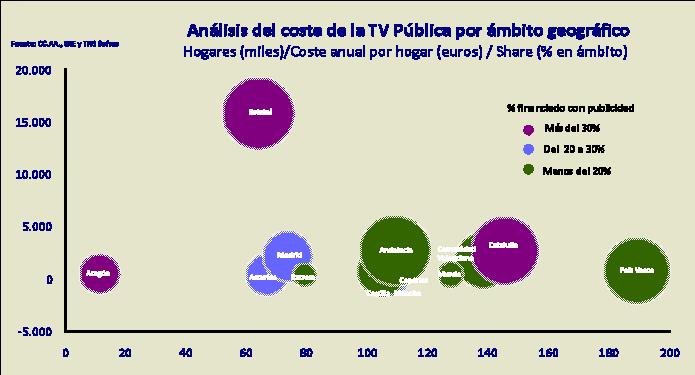Sin embargo, si se elimina el efecto de la publicidad, la Televisión Estatal alcanza un Coste Anual Bruto por Hogar de 64 euros y la Televisión Autonómica de 114 euros.