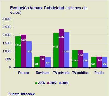 El deterioro de los ingresos publicitarios en 2008 en la Televisión Privada es inferior