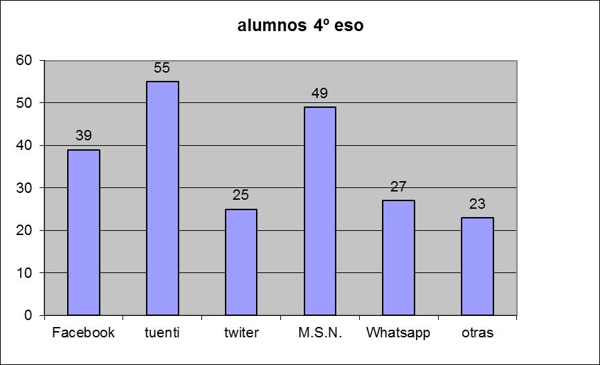 Tabla de frecuencias calculada cn el númer de alumns que utilizan las siguientes redes sciales: Tuenti, Facebk, Twitter, MSN y