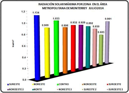 Figura 9: Radiación solar máxima por zona en el AMM 2.4 Rosas de viento del Área Metropolitana de Monterrey El viento es un factor importante en la variación de la temperatura.