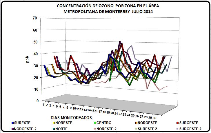 Ozono (O 3 ) En la figura 17 se muestra el comportamiento de las concentraciones diarias del Ozono (O 3 ) por zona en el área metropolitana.