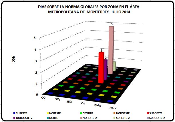 3.2 Análisis de Días Sobre la Norma globales por zona presentes en el Área Metropolitana de Monterrey durante julio 2014 En la figura 22 se muestran los días sobre la norma globales por zonas del