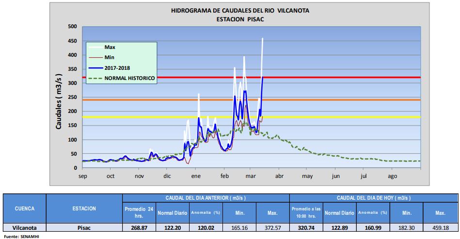 SEGUNDO BOLETÍN N 798/ 14-MARZO-2018 / HORA: 4:00 PM Última información Cusco: Río Vilcanota ingresó a estado de alerta roja al incrementar su caudal por lluvias intensas El río Vilcanota pasó a