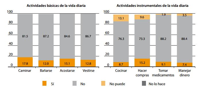 Distribución porcentual de los adultos mayores por dificultad para realizar actividades básicas y actividades instrumentales de la vida diaria. México, ENSANUT 2012 26.
