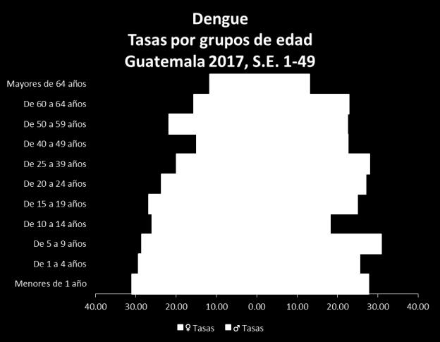 Entre los casos notificados a la semana 49 de ambos años existe decremento de 32,8%. Cuadro 2 Dengue Casos y Tasas Acumulados Guatemala 2016-2017.