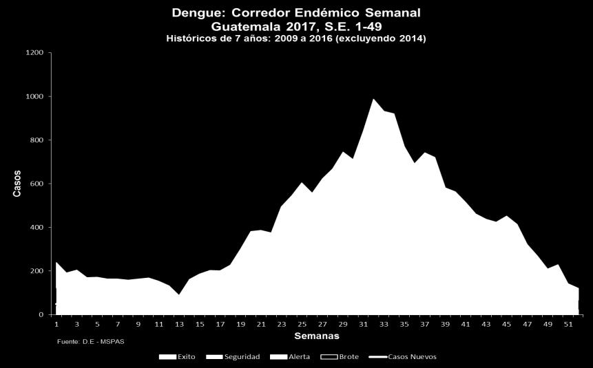 La tendencia de casos de Dengue ha sido a ubicarse según índice epidémico en zona denominada menor a lo esperado en casi todo el año a excepción de la semana 16 que se elevó a zona denominada dentro