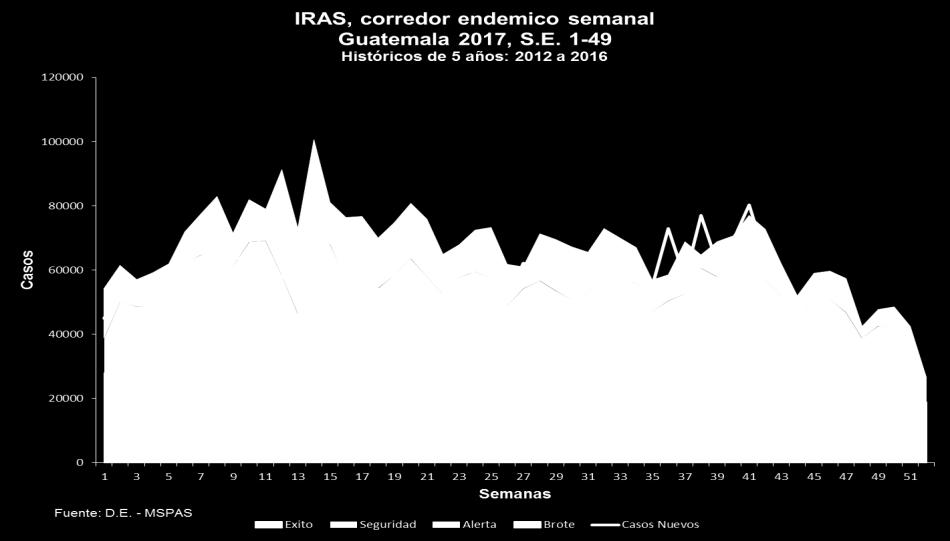 Grafico 4 El comportamiento semanal de casos de IRAS durante 1-49 semanas epidemiológicas, muestra tendencia a permanecer en zona de alerta, con un descenso en la semana