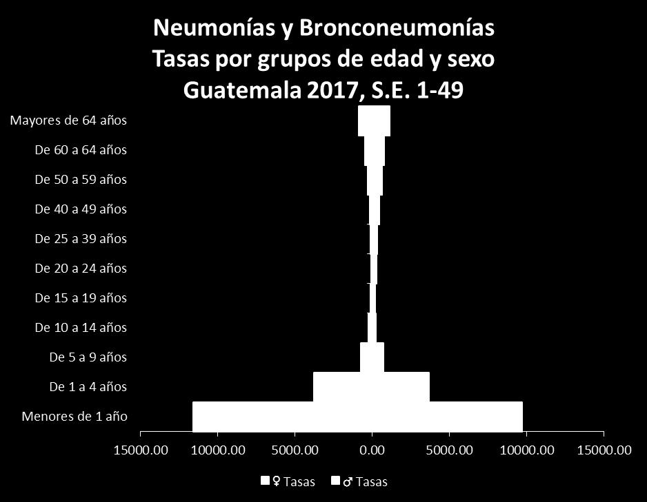 Cuadro 5 Neumonias y Bronconeumonias Casos y Tasas Acumulados Guatemala 2016-2017.