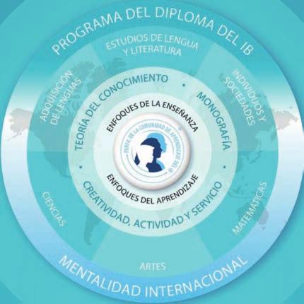 En el núcleo central del círculo se encuentran los atributos del perfil de la comunidad de aprendizaje del IB, comunes a los cuatro Programas del Bachillerato Internacional.