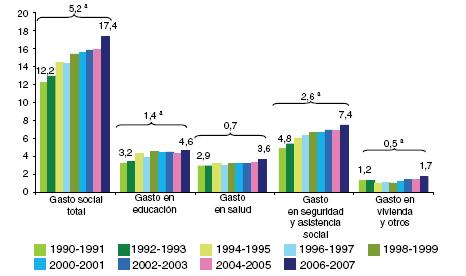 América Latina (21 países): Evolución del gasto público social, según