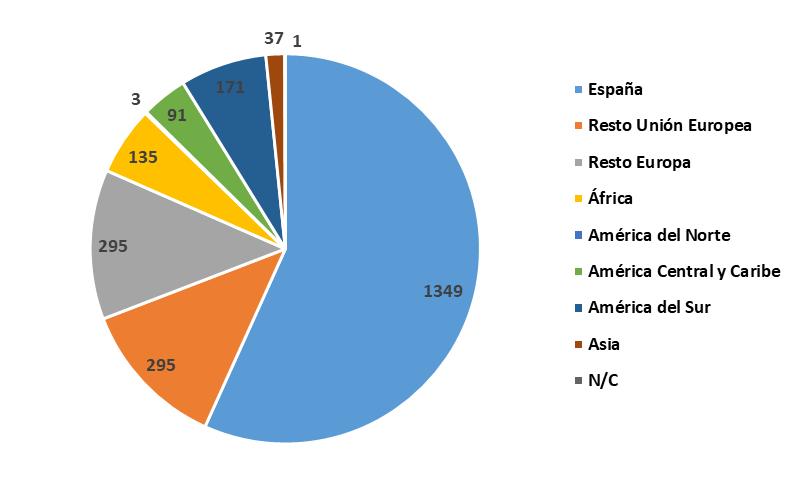 Gráfico 6. Número de IVEs realizadas a residentes en Aragón según su nacionalidad.