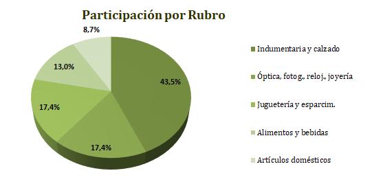 Moreno en el mes 23 de enero -54,9% -42,5% al año anterior al mes anterior Cuadras afectadas N de Promedio Participación Durante enero se detectaron 23 puestos de venta callejera ilegal en las