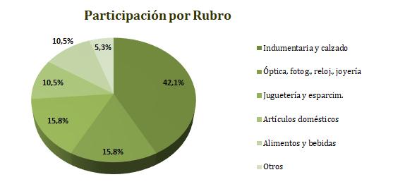 Florencio Varela 16 en el mes de enero -71,4% al año anterior -61% al mes anterior Durante enero se detectaron 16 puestos de venta callejera ilegal en las avenidas, calles y peatonales relevadas en