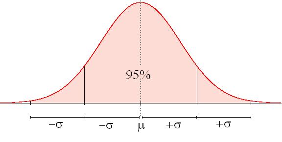 N(μ, σ): Interpretación probabilista Entre la media y una desviación típica tenemos
