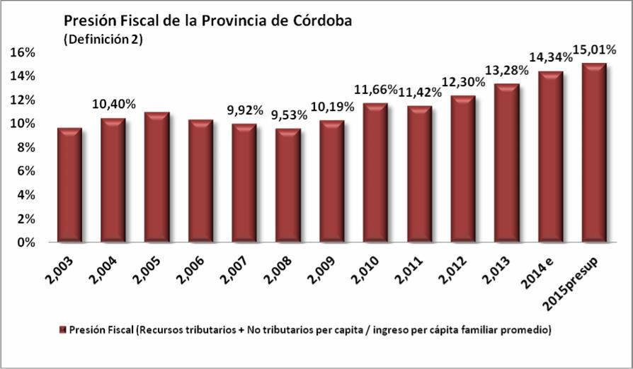 Fuente: Dirección Nacional de Coordinación Fiscal con Provincias e INDEC. El incremento de la presión fiscal local se debe a que la Nación envía menos fondos para Córdoba?