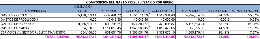 FUENTE: CEDULA PRESUPUESTARIA DE EGRESOS AÑO 2011 El Presupuesto codificado por USD 17 608.166,67 a diciembre de 2011 de acuerdo a los grupos del gasto, demuestra una ejecución del 71.80%.