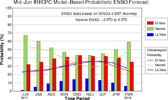 Por otra parte, los modelos de pronóstico sobre las probabilidades de un evento ENOS (El NIÑO o La NIÑA) en los siguientes meses, apuntan hacia la probabilidad de un