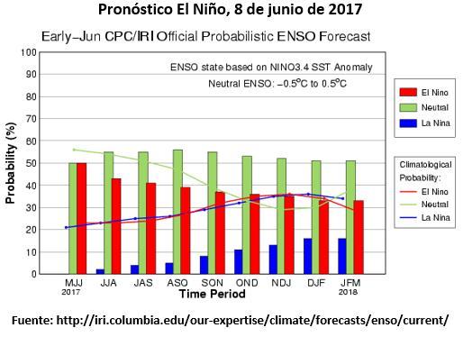 I. SÍNTESIS Las condiciones actuales de ENSO son neutrales; sin embargo, las probabilidades para El Niño aún se mantienen entre 35 y 50%.