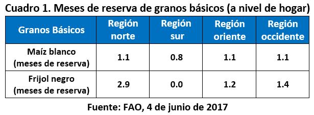 En Quetzaltenango, Quiché y San Marcos los cultivos están en etapa de Crecimiento I. B. REGIÓN NORTE De acuerdo con el informe de FAO, al 4 de junio de 2017 (FAO, Op. cit.